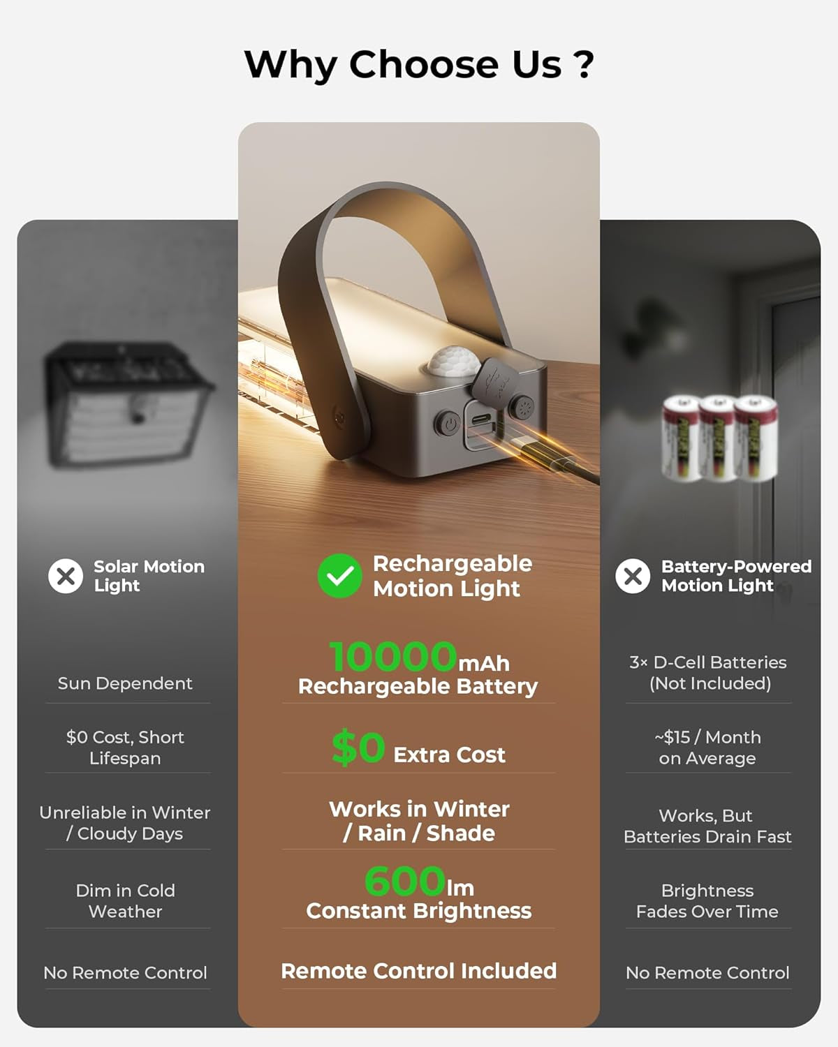 Motion Sensor Outdoor Light, 10000Mah